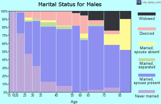 North Augusta marital status for males
