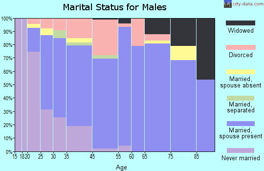Oak Grove marital status for males
