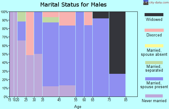 Oakland marital status for males