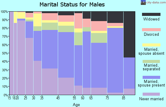 Orangeburg marital status for males
