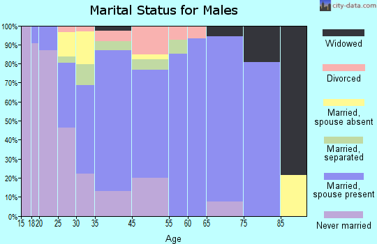 Pageland marital status for males
