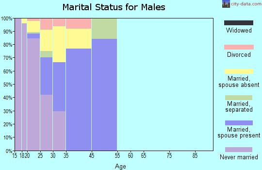 Parris Island marital status for males