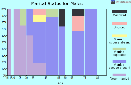 Paxville marital status for males