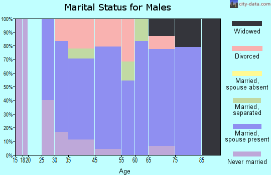 Independence marital status for males