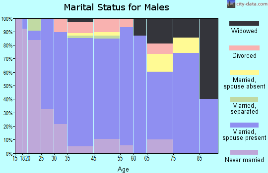 Piedmont marital status for males