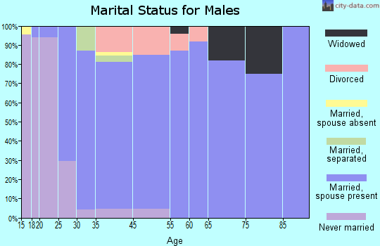 Pine Ridge marital status for males