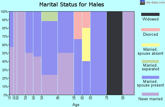 Pomaria marital status for males
