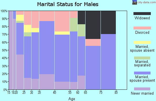 Port Royal marital status for males