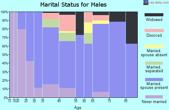 Prosperity marital status for males