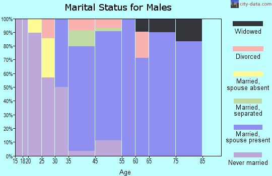 Quinby marital status for males