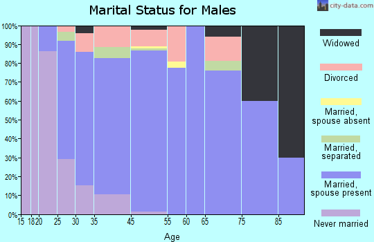 Red Bank marital status for males