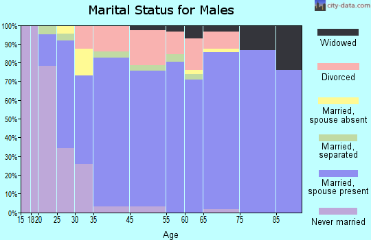 Red Hill marital status for males