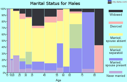 Ridgeland marital status for males