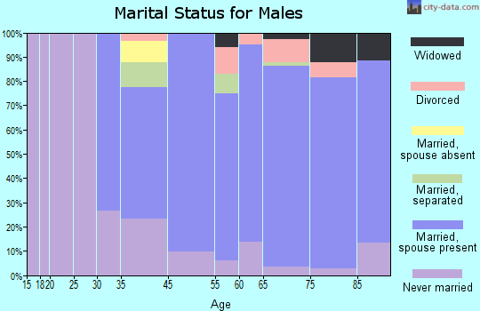 Indian Wells marital status for males