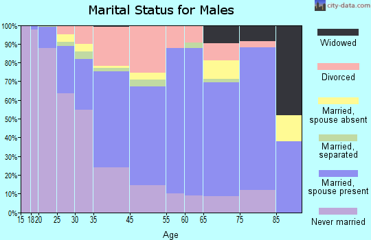 St. Andrews marital status for males