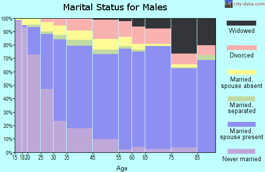Indio marital status for males