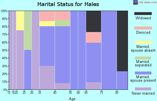 Salley marital status for males