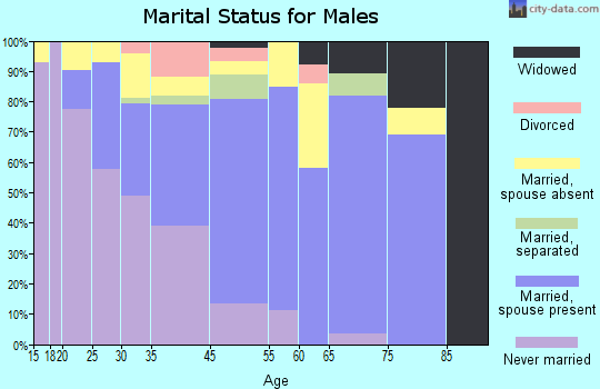 Saluda marital status for males