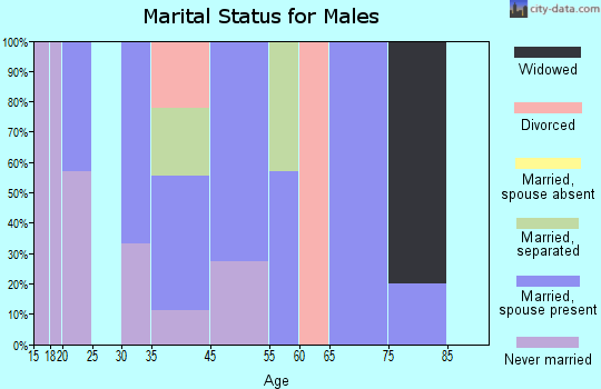 Scotia marital status for males