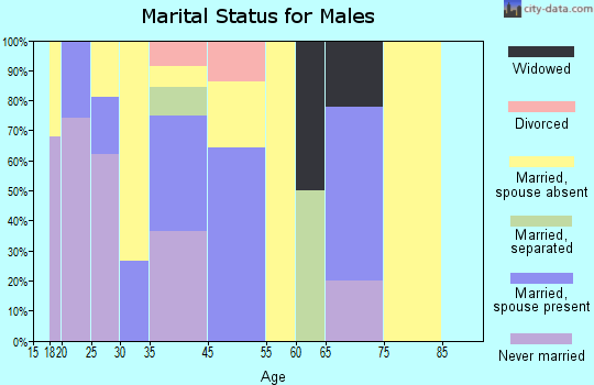Industry marital status for males