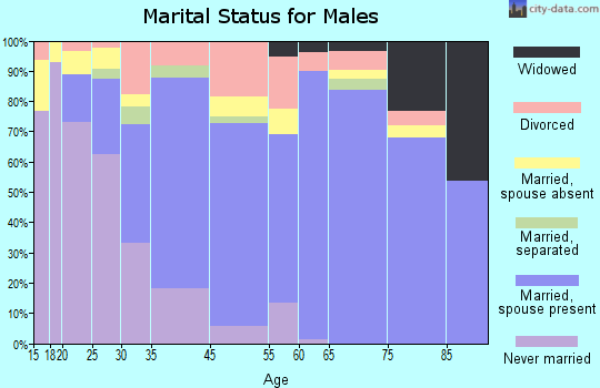 Seneca marital status for males