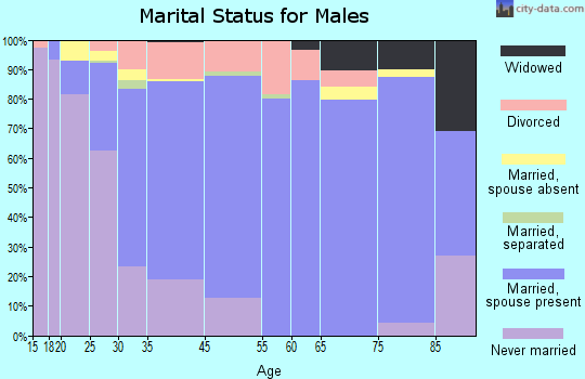 Seven Oaks marital status for males