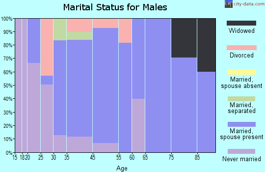 Shell Point marital status for males