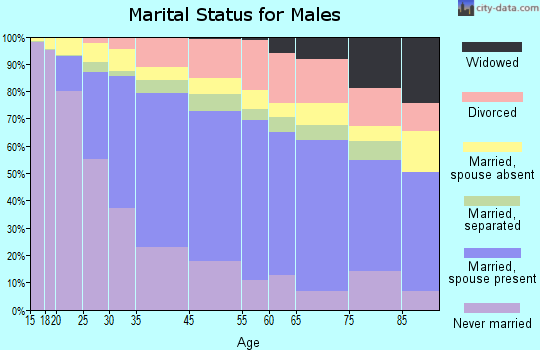 Inglewood marital status for males