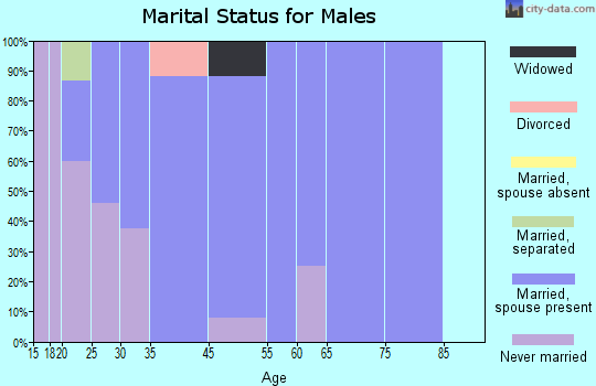 Snelling marital status for males