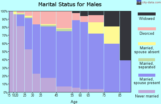 Socastee marital status for males