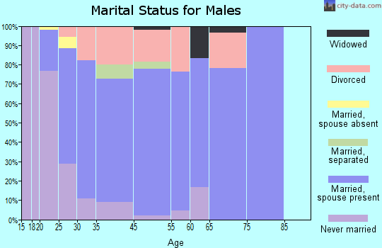 South Congaree marital status for males