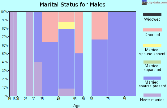 Stuckey marital status for males