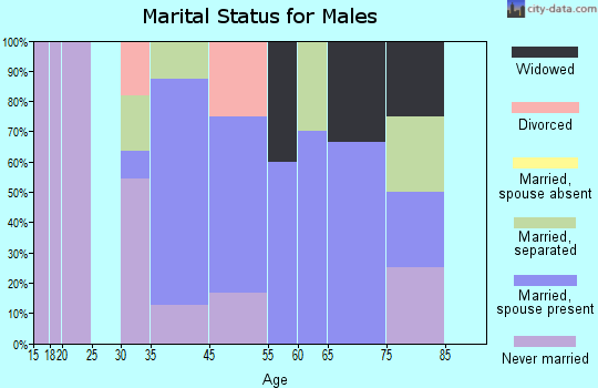 Trenton marital status for males