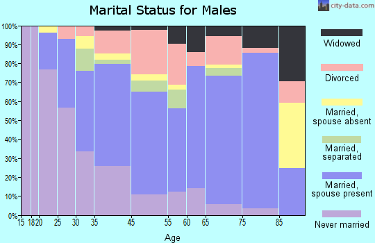 Union marital status for males