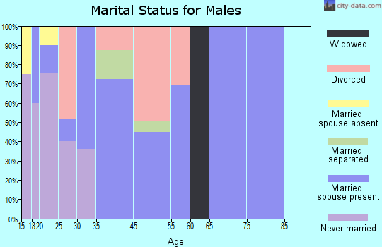 Utica marital status for males