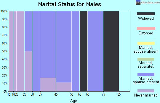 Vance marital status for males
