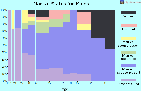 Walterboro marital status for males