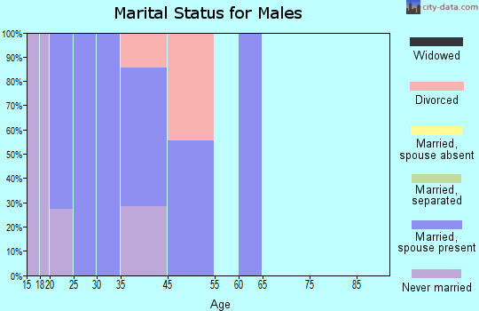 Ward marital status for males