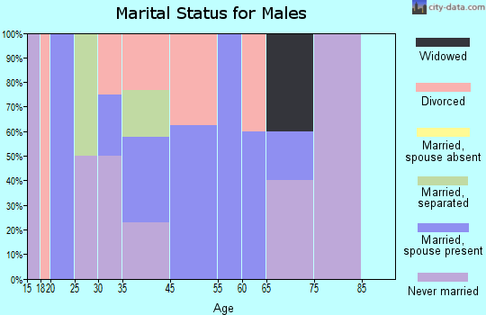 Waterloo marital status for males