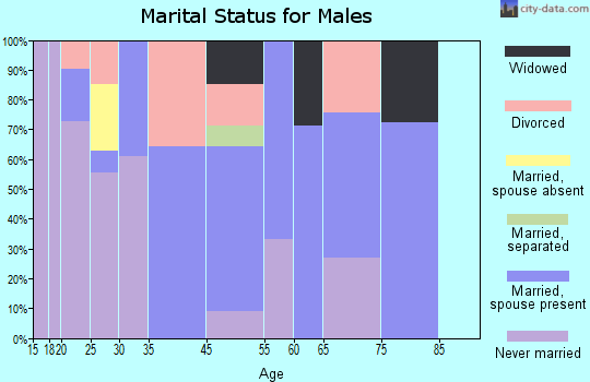 Watts Mills marital status for males