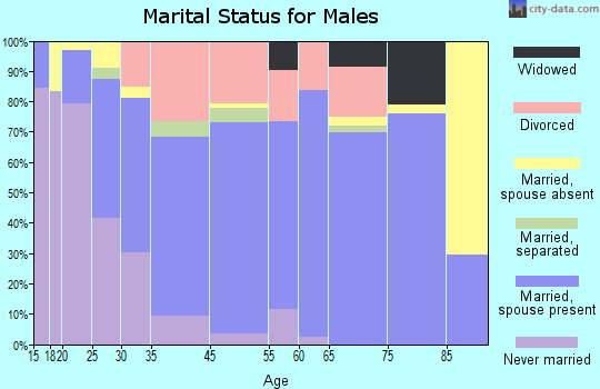 Welcome marital status for males