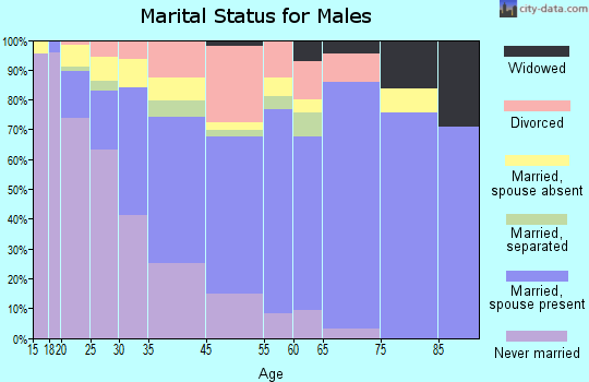 West Columbia marital status for males