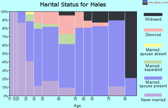 Westminster marital status for males