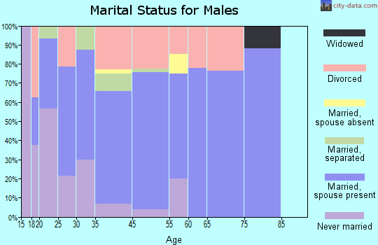 West Pelzer marital status for males