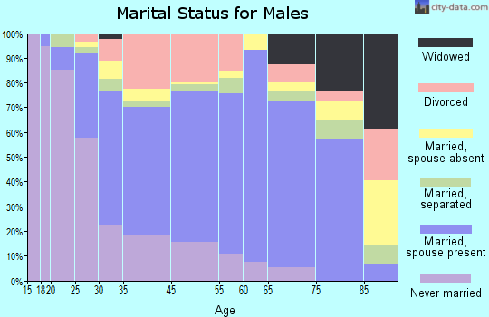 Woodfield marital status for males