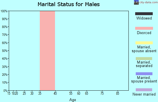 Artas marital status for males