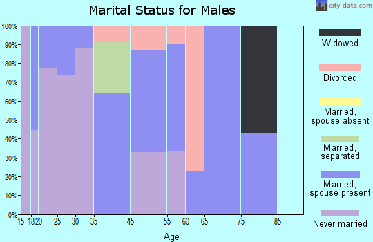 Ashland Heights marital status for males