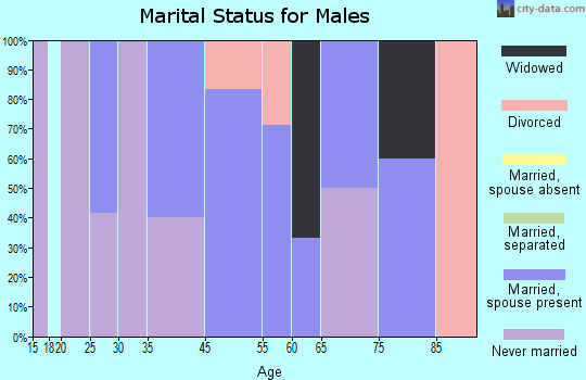 Astoria marital status for males