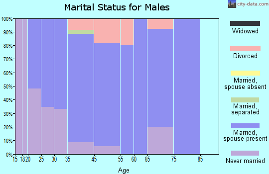 Baltic marital status for males