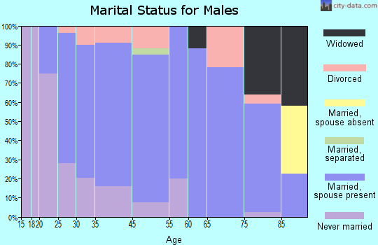 Beresford marital status for males